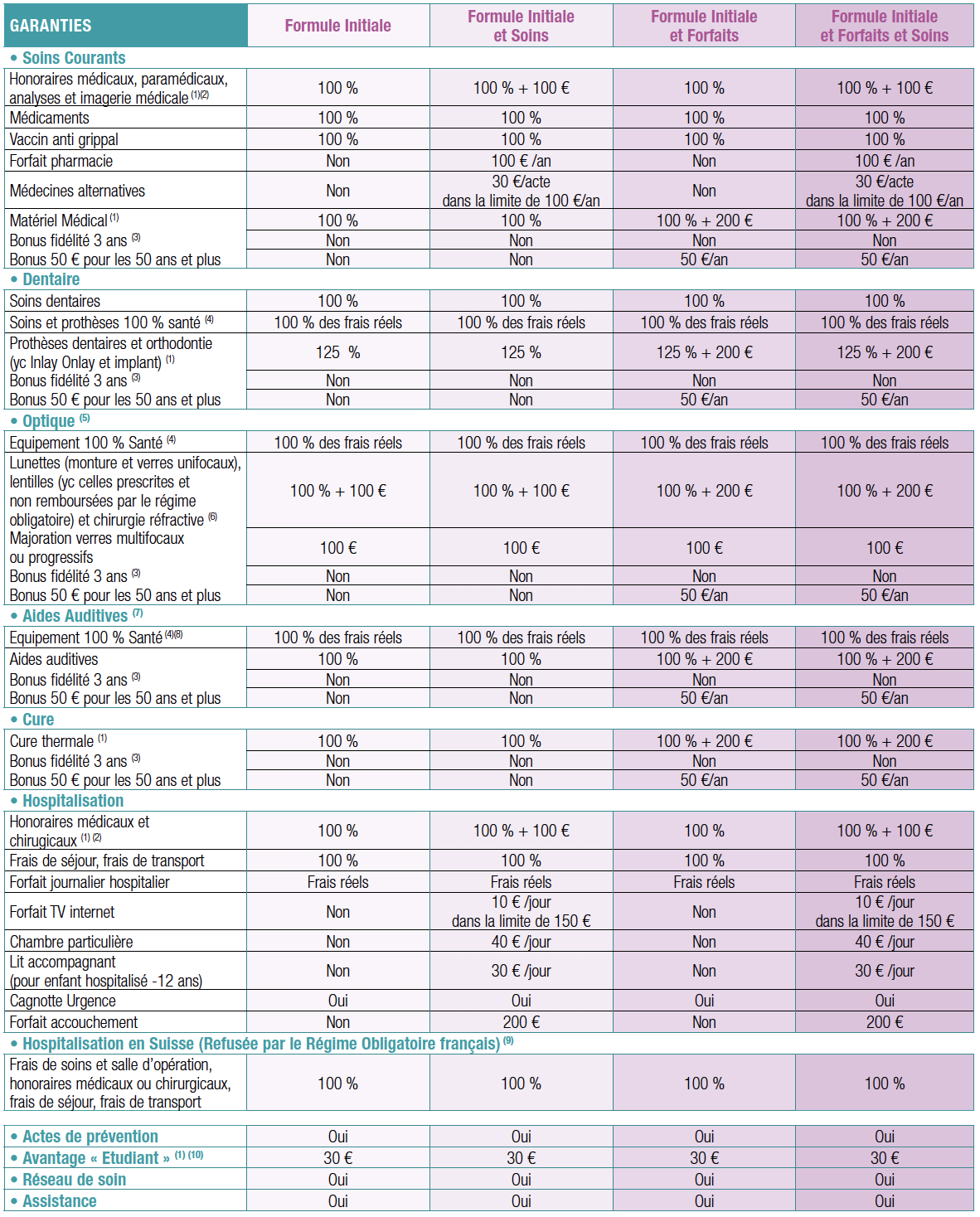 Assurinnov Pacifica Credit Agricole Complementaire Sante