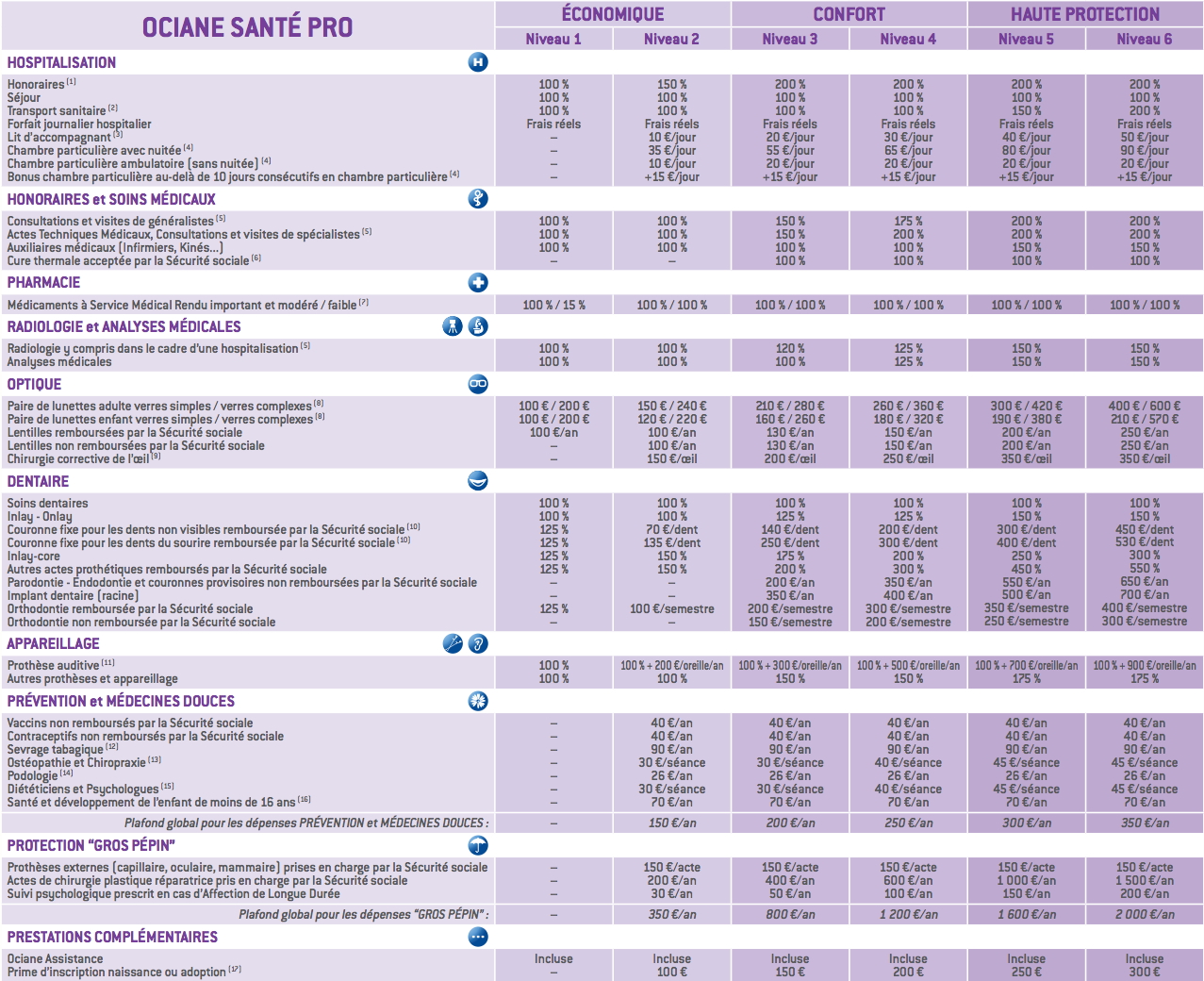 Tableau De Garantie Ociane - Mutuelle 2021