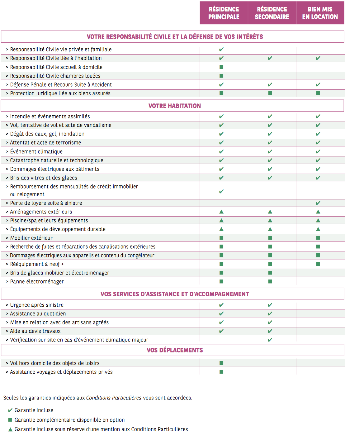 Cardif Iard Assurance Habitation Contact